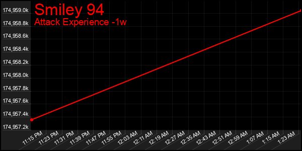 Last 7 Days Graph of Smiley 94
