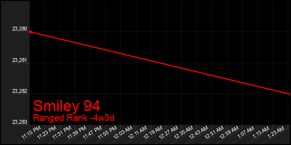 Last 31 Days Graph of Smiley 94
