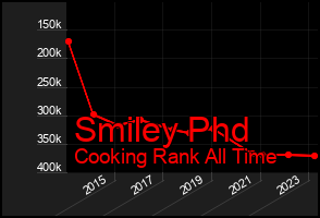Total Graph of Smiley Phd
