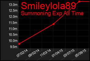 Total Graph of Smileylola89