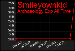 Total Graph of Smileyownkid