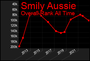 Total Graph of Smily Aussie