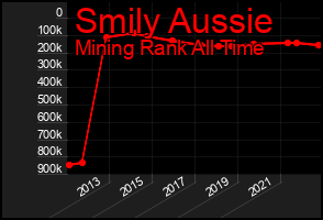 Total Graph of Smily Aussie