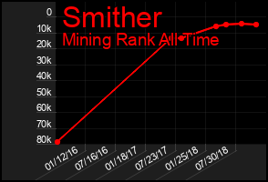 Total Graph of Smither