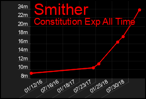 Total Graph of Smither