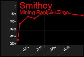 Total Graph of Smithey