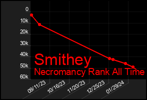 Total Graph of Smithey
