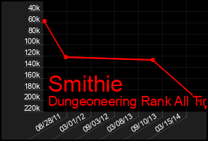 Total Graph of Smithie