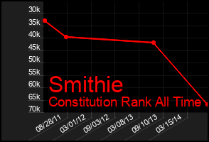 Total Graph of Smithie