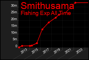 Total Graph of Smithusama