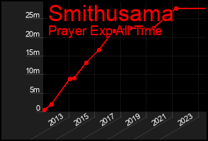 Total Graph of Smithusama
