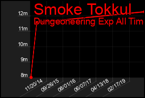 Total Graph of Smoke Tokkul