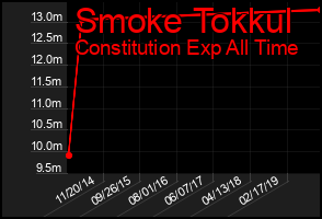 Total Graph of Smoke Tokkul