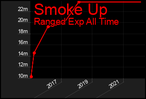 Total Graph of Smoke Up