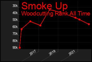 Total Graph of Smoke Up