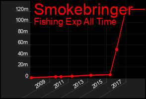 Total Graph of Smokebringer