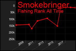 Total Graph of Smokebringer