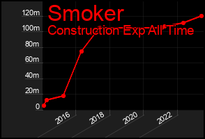 Total Graph of Smoker