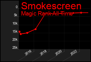 Total Graph of Smokescreen
