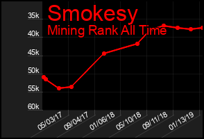 Total Graph of Smokesy