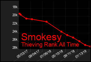 Total Graph of Smokesy