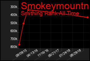 Total Graph of Smokeymountn