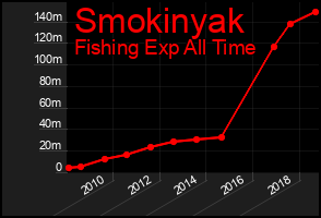 Total Graph of Smokinyak