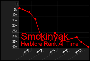Total Graph of Smokinyak