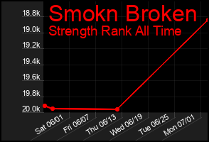 Total Graph of Smokn Broken