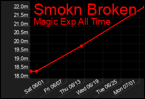 Total Graph of Smokn Broken