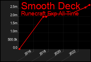 Total Graph of Smooth Deck