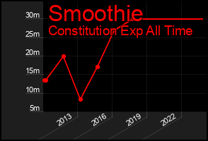 Total Graph of Smoothie