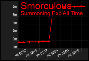 Total Graph of Smorculous