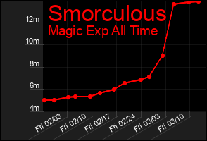Total Graph of Smorculous