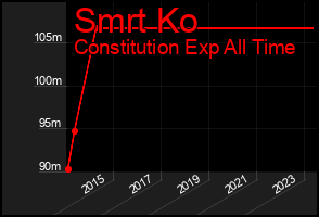 Total Graph of Smrt Ko