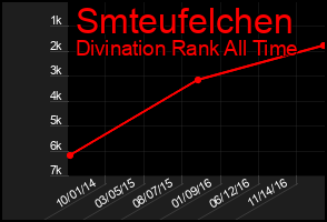 Total Graph of Smteufelchen