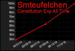 Total Graph of Smteufelchen