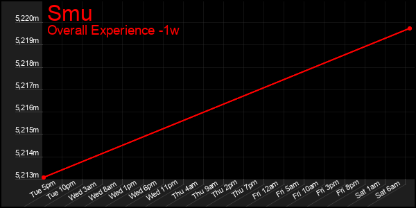 1 Week Graph of Smu