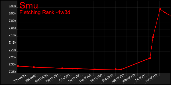 Last 31 Days Graph of Smu