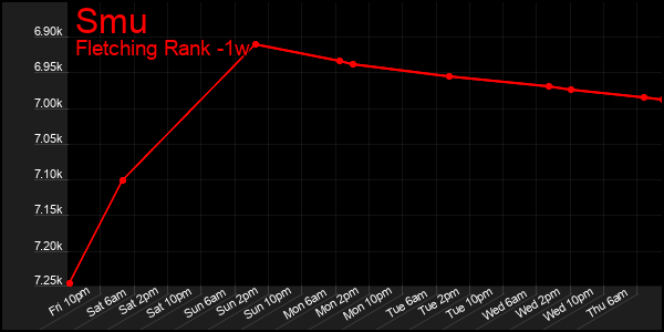 Last 7 Days Graph of Smu