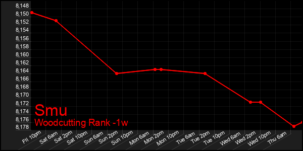 Last 7 Days Graph of Smu