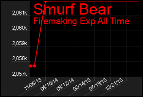 Total Graph of Smurf Bear