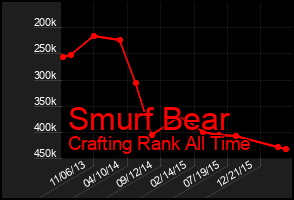 Total Graph of Smurf Bear