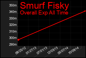 Total Graph of Smurf Fisky
