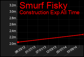 Total Graph of Smurf Fisky