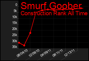 Total Graph of Smurf Goober