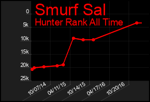 Total Graph of Smurf Sal