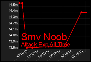 Total Graph of Smv Noob