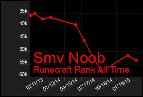 Total Graph of Smv Noob