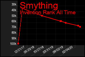 Total Graph of Smything